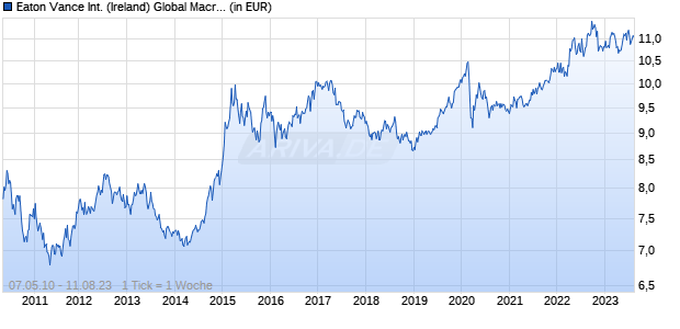 Eaton Vance International (Ireland) Global Macro Fund C Acc USD Chart