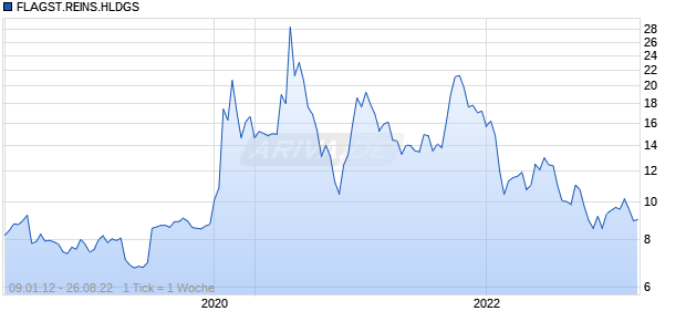 FLAGST.REINS.HLDGS Chart
