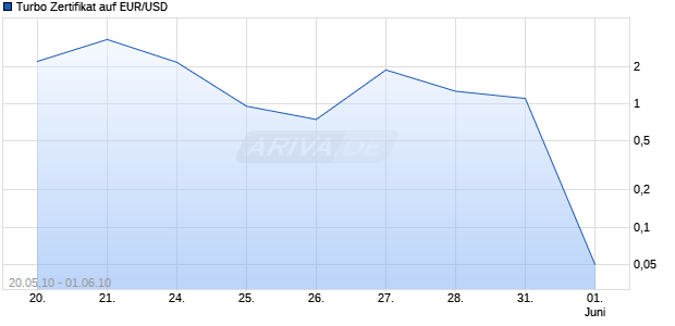 Turbo Zertifikat auf EUR/USD [Commerzbank AG] Chart