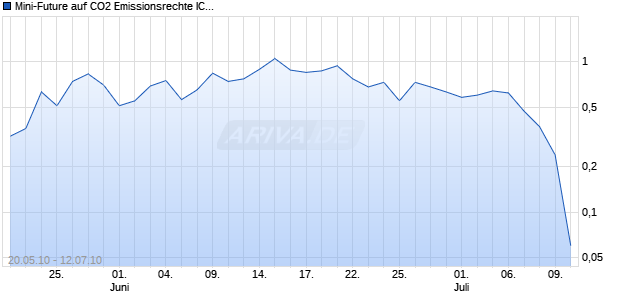 Mini-Future auf CO2 Emissionsrechte ICE [Vontobel Financial Products GmbH] Chart