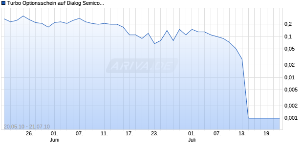 Turbo Optionsschein auf Dialog Semicond. [DZ Bank AG] Chart