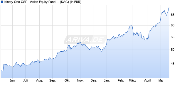Performance des Ninety One GSF - Asian Equity Fund A Inc USD (WKN A0QYFN, ISIN LU0345776255)
