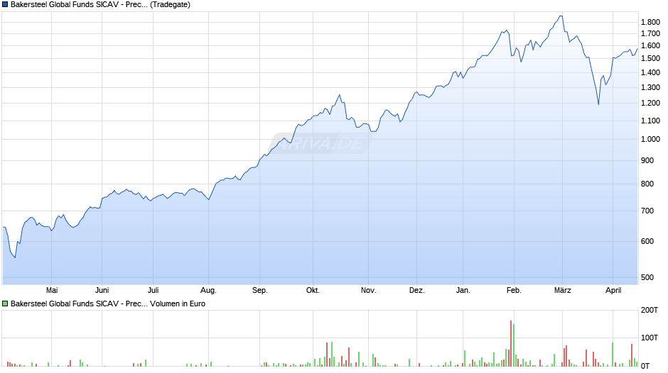 Bakersteel Global Funds SICAV - Precious Metals A2 EUR Chart