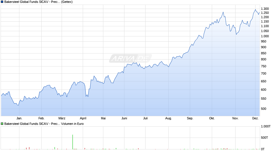 Bakersteel Global Funds SICAV - Precious Metals A2 EUR Chart