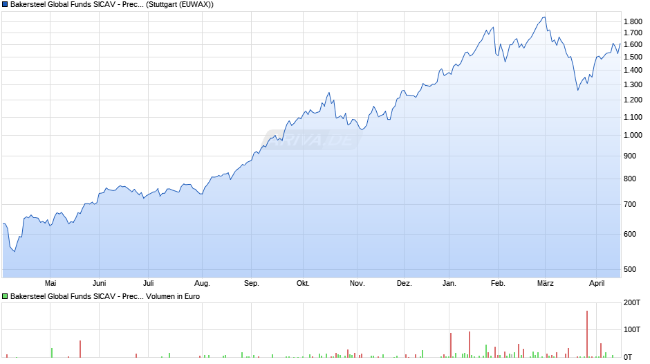 Bakersteel Global Funds SICAV - Precious Metals A2 EUR Chart