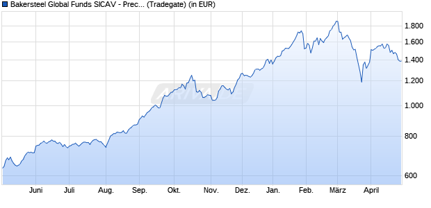 Performance des Bakersteel Global Funds SICAV - Precious Metals A2 EUR (WKN A1CXBS, ISIN LU0357130854)