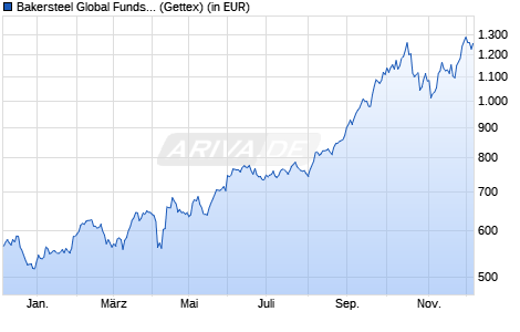 Performance des Bakersteel Global Funds SICAV - Precious Metals A2 EUR (WKN A1CXBS, ISIN LU0357130854)