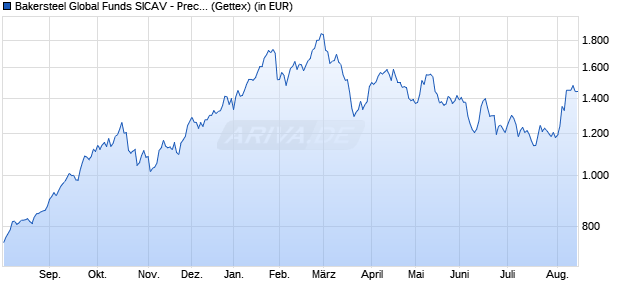 Performance des Bakersteel Global Funds SICAV - Precious Metals A2 EUR (WKN A1CXBS, ISIN LU0357130854)