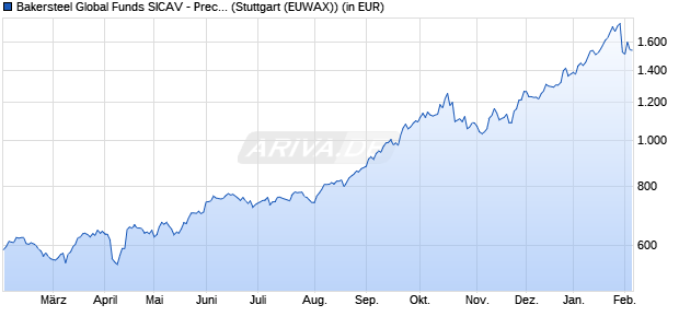 Performance des Bakersteel Global Funds SICAV - Precious Metals A2 EUR (WKN A1CXBS, ISIN LU0357130854)