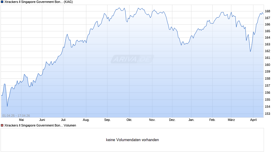 Xtrackers II Singapore Government Bond UCITS ETF 1C Chart
