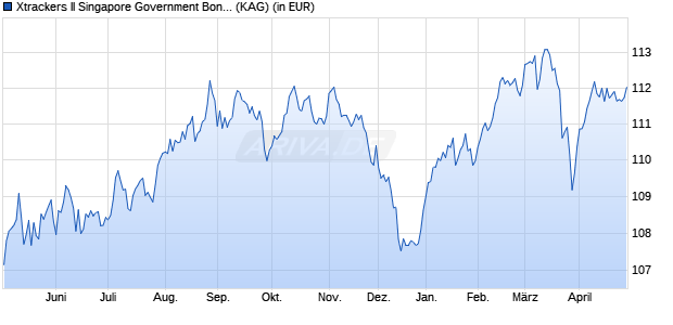 Performance des Xtrackers II Singapore Government Bond UCITS ETF 1C (WKN DBX0BC, ISIN LU0378818560)