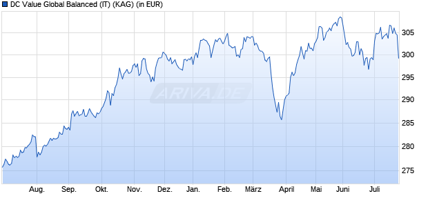 Performance des DC Value Global Balanced (IT) (WKN A0YAX6, ISIN DE000A0YAX64)