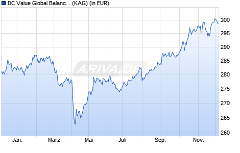 Performance des DC Value Global Balanced (IT) (WKN A0YAX6, ISIN DE000A0YAX64)