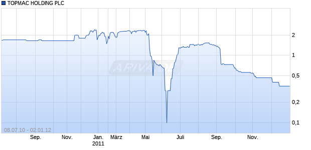 TOPMAC HOLDING PLC EO-,01 Chart