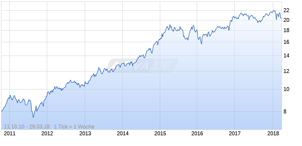 HSBC MSCI USA INAV EUR Chart