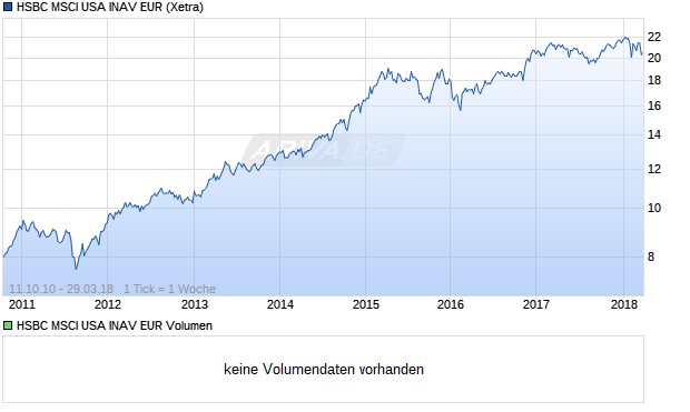 HSBC MSCI USA INAV EUR Aktie Chart