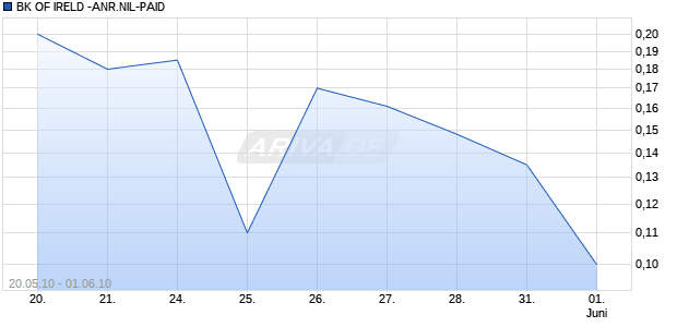 BK OF IRELD -ANR.NIL-PAID Chart