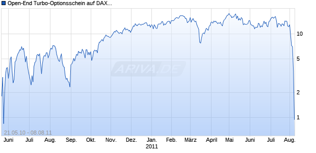 Open-End Turbo-Optionsschein auf DAX [Vontobel Financial Products GmbH] Chart