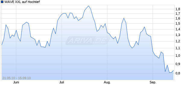 WAVE XXL auf Hochtief [Deutsche Bank] Chart