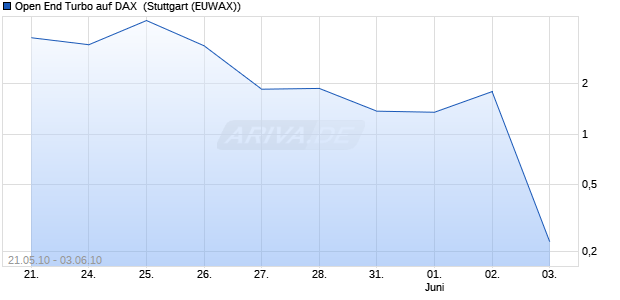 Open End Turbo auf DAX [HSBC Trinkaus & Burkhard. (WKN: TB8G1X) Chart