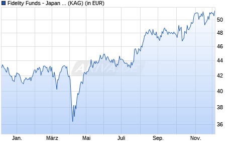 Performance des Fidelity Funds - Japan Value Fund A-ACC-Euro (WKN A0RMT9, ISIN LU0413543058)