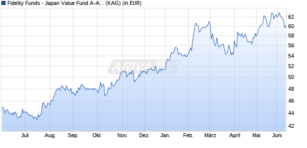 Performance des Fidelity Funds - Japan Value Fund A-ACC-Euro (WKN A0RMT9, ISIN LU0413543058)