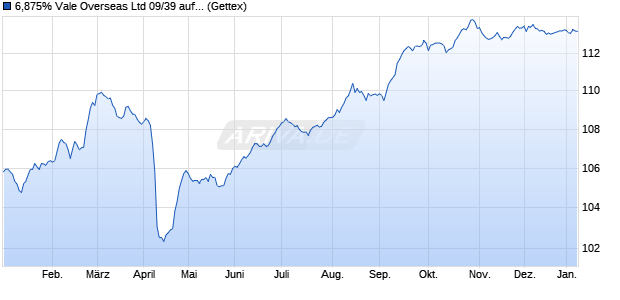 6,875% Vale Overseas Ltd 09/39 auf Festzins (WKN A1APMZ, ISIN US91911TAK97) Chart