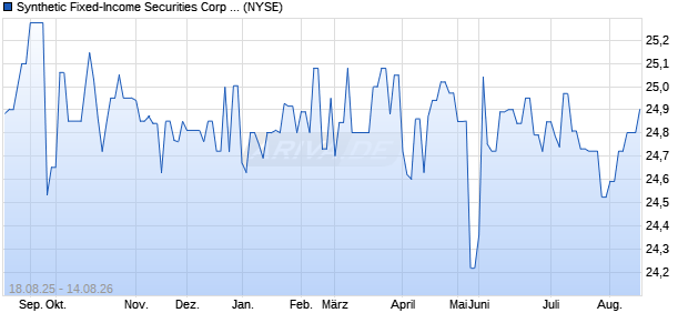 Synthetic Fixed-Income Securities Corp STRATS 4.65% Aktie Chart