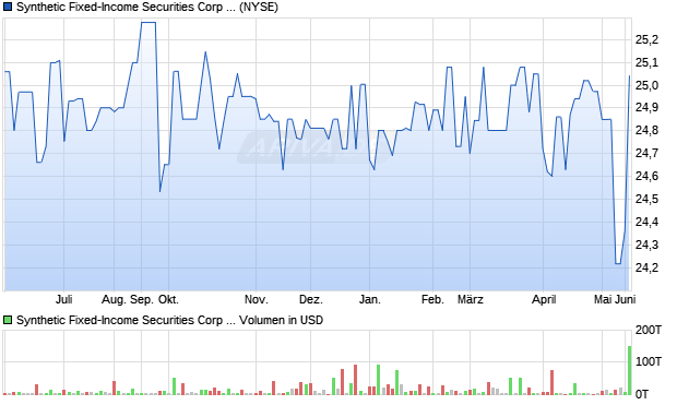 Synthetic Fixed-Income Securities Corp STRATS 4.65% Aktie Chart