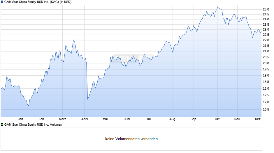 GAM Star China Equity USD inc. Chart