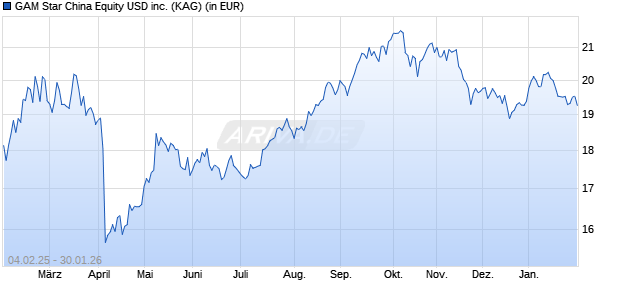 Performance des GAM Star China Equity USD inc. (WKN A0MXH2, ISIN IE00B1W3WS58)