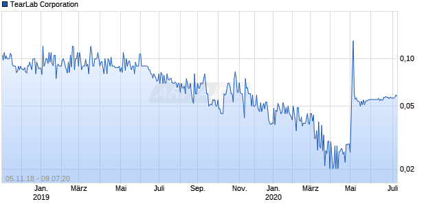 TearLab Corporation Chart