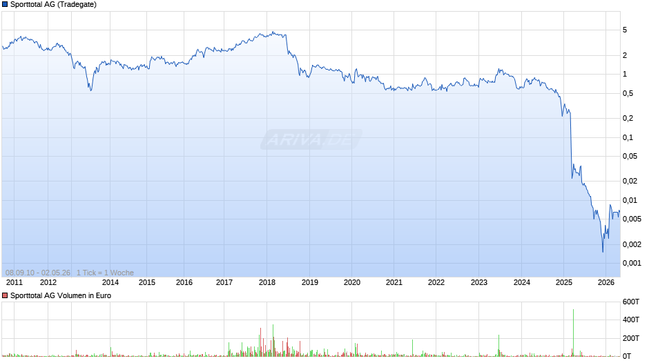Sporttotal Chart