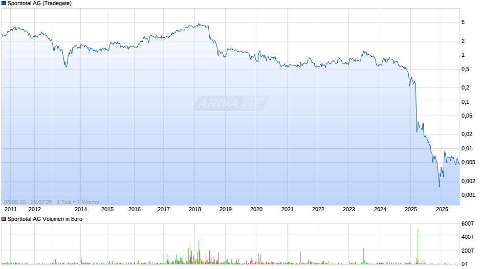 Sporttotal Chart