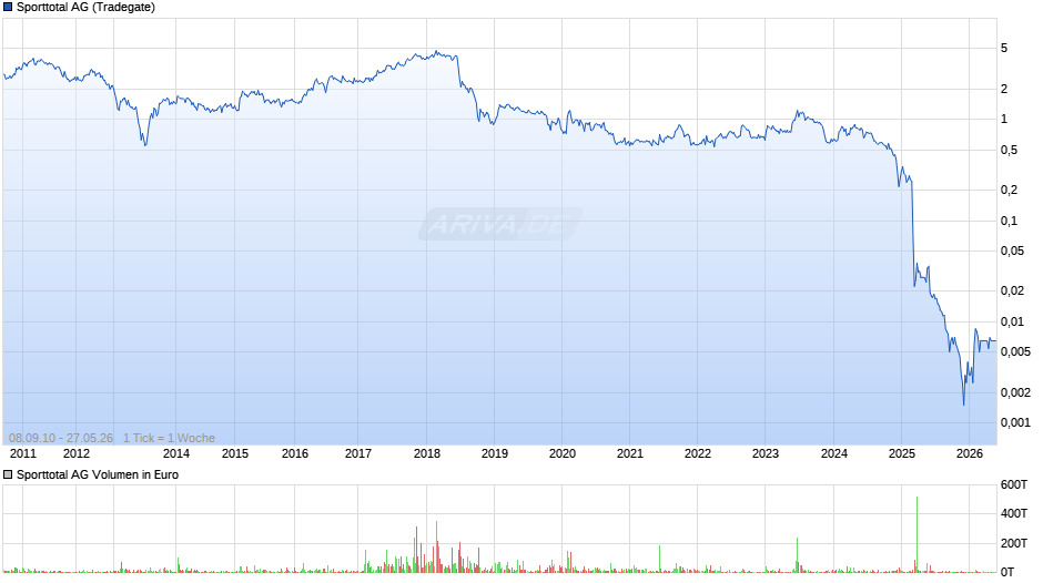 Sporttotal Chart