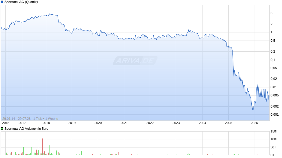 Sporttotal Chart