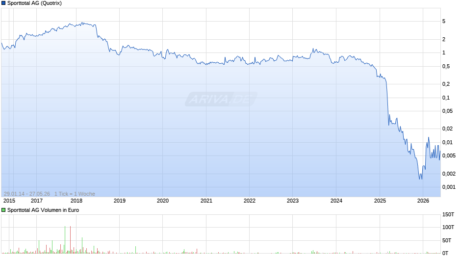 Sporttotal Chart