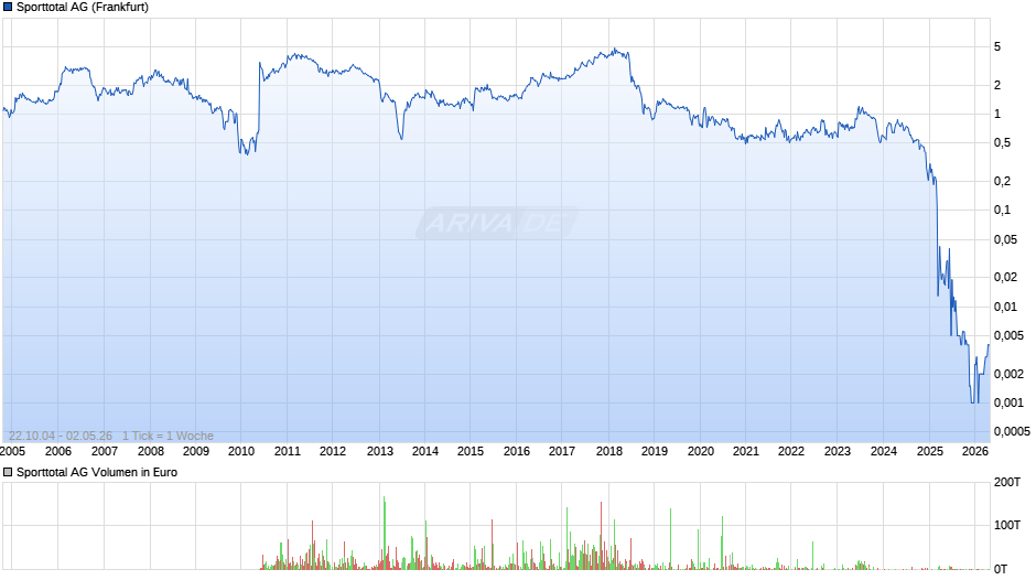 Sporttotal Chart