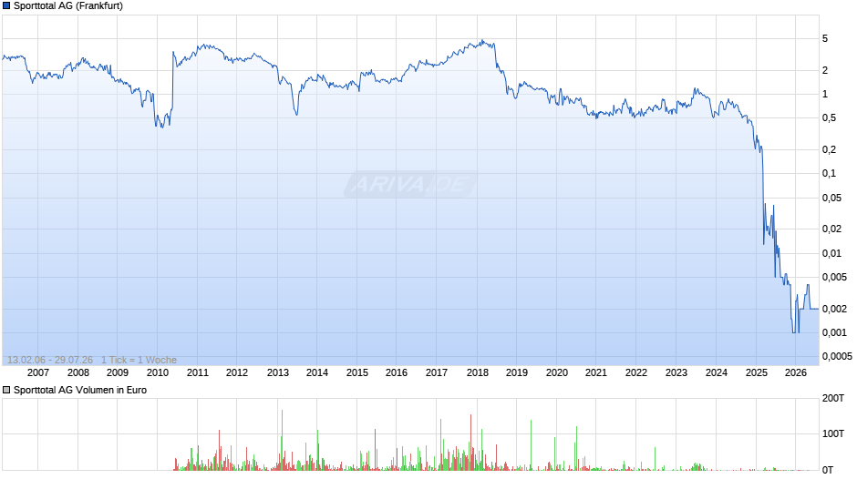 Sporttotal Chart