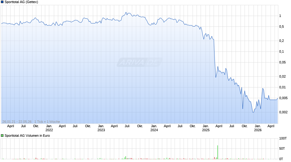 Sporttotal Chart