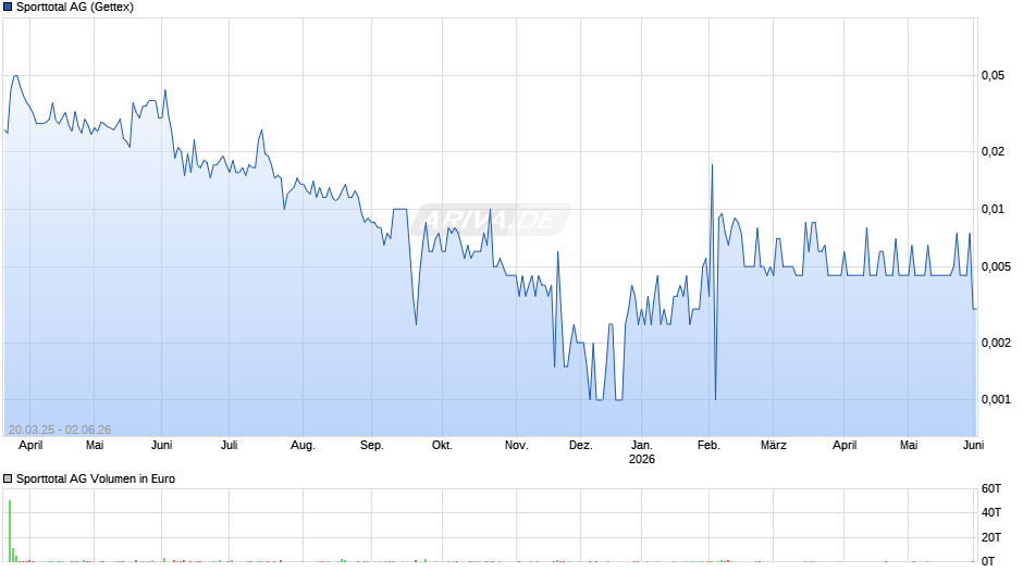 Sporttotal Chart