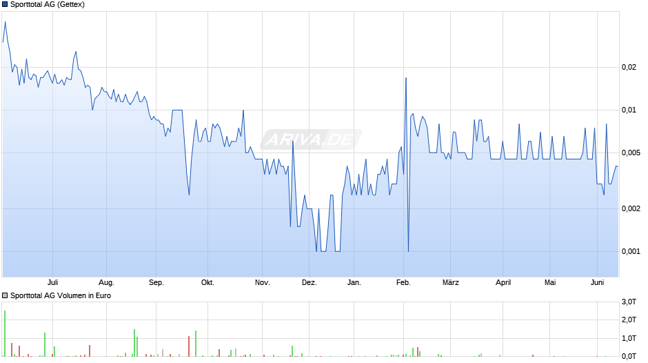 Sporttotal Chart