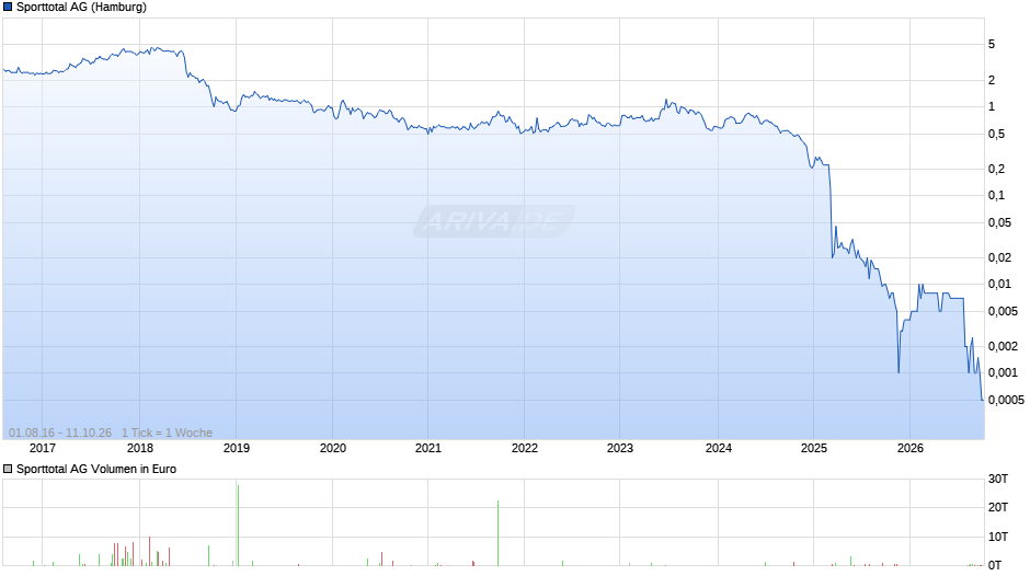 Sporttotal Chart