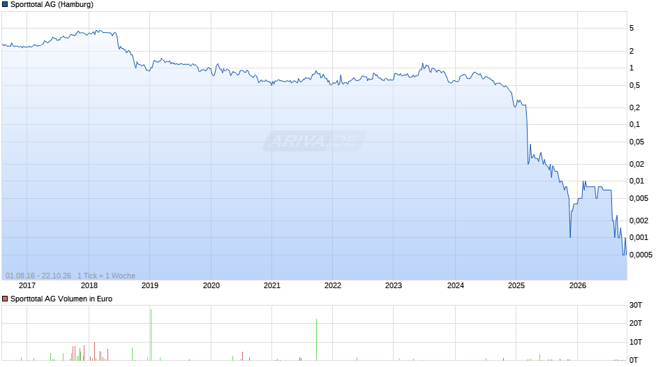 Sporttotal Chart