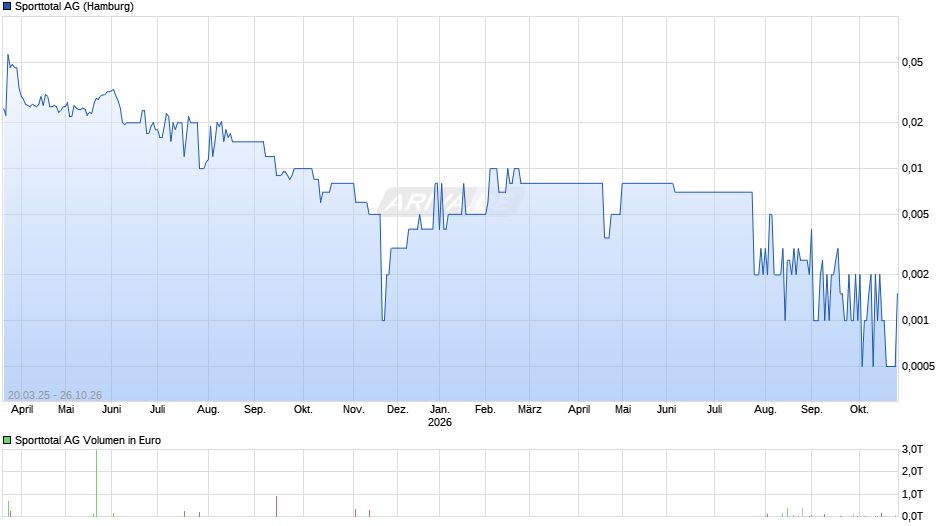 Sporttotal Chart