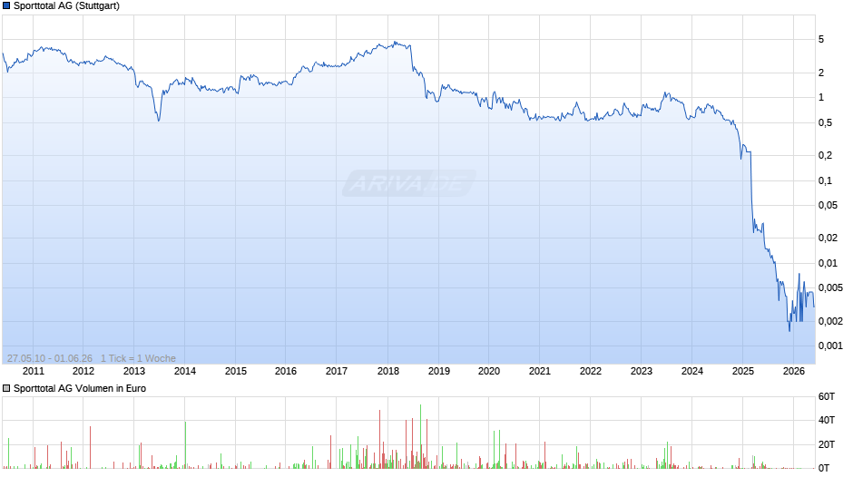 Sporttotal Chart