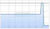 Sporttotal AG Chart