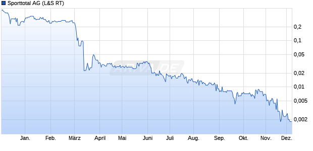 Sporttotal Aktie Chart