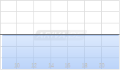 Sporttotal AG Chart