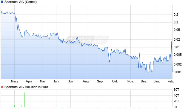 Sporttotal Aktie Chart